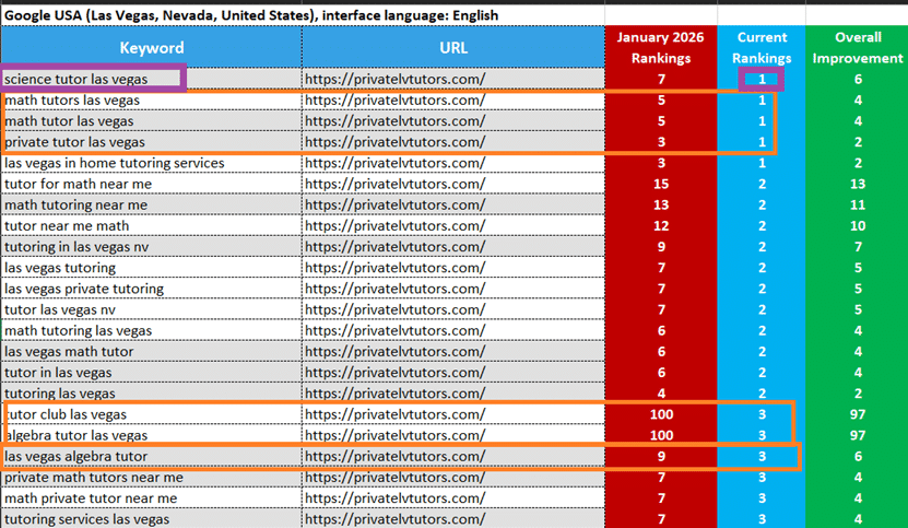 Private Las Vegas Tutors top ranking improvements for commercial tutoring keywords