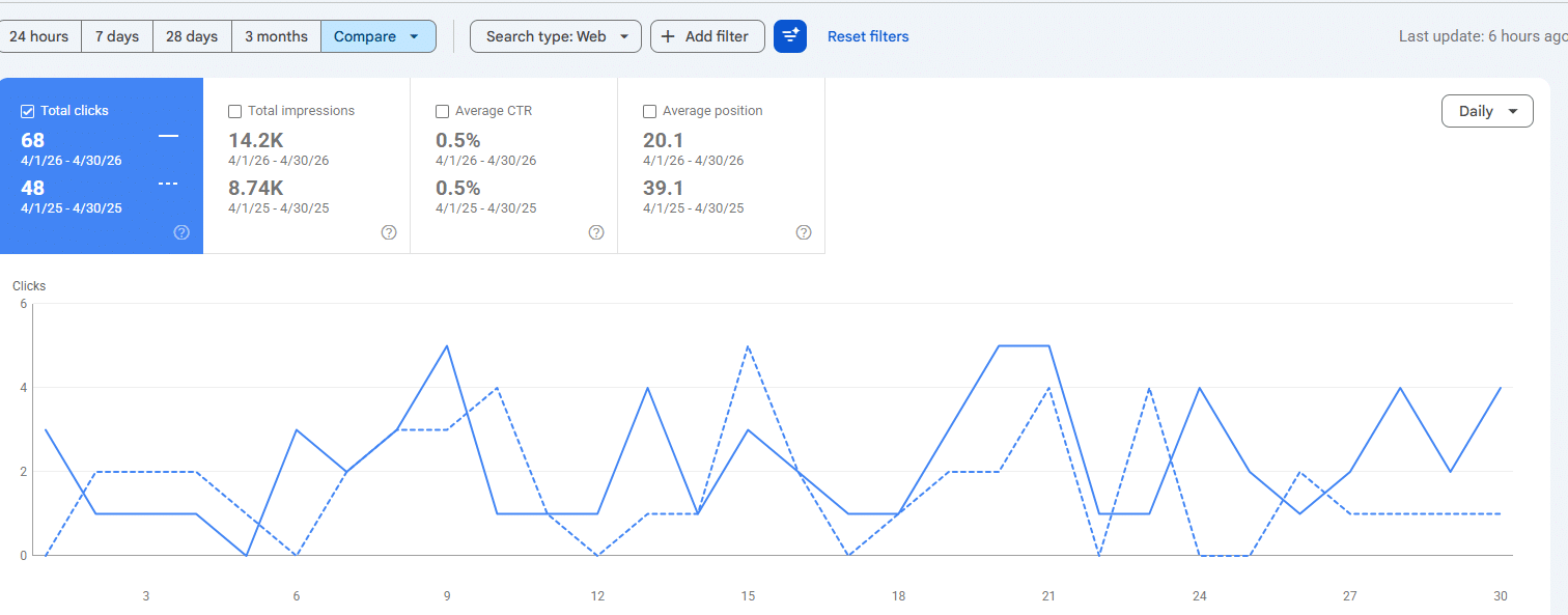 Google Search Console comparison showing higher clicks and impressions for Private Las Vegas Tutors in April 2026 versus April 2025