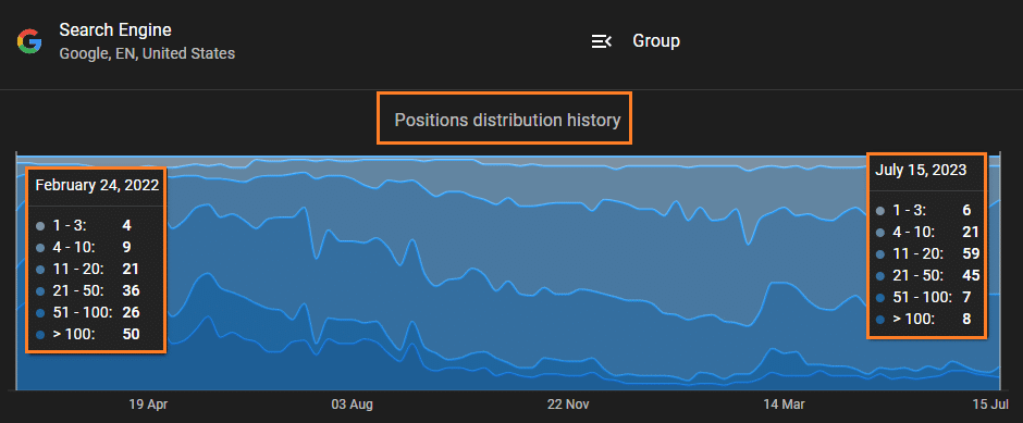 Rankinity distribution report showing Mirage Pet Products tracked top-10 keywords increasing from 13 to 27 and keywords outside the top 100 decreasing from 50 to 8