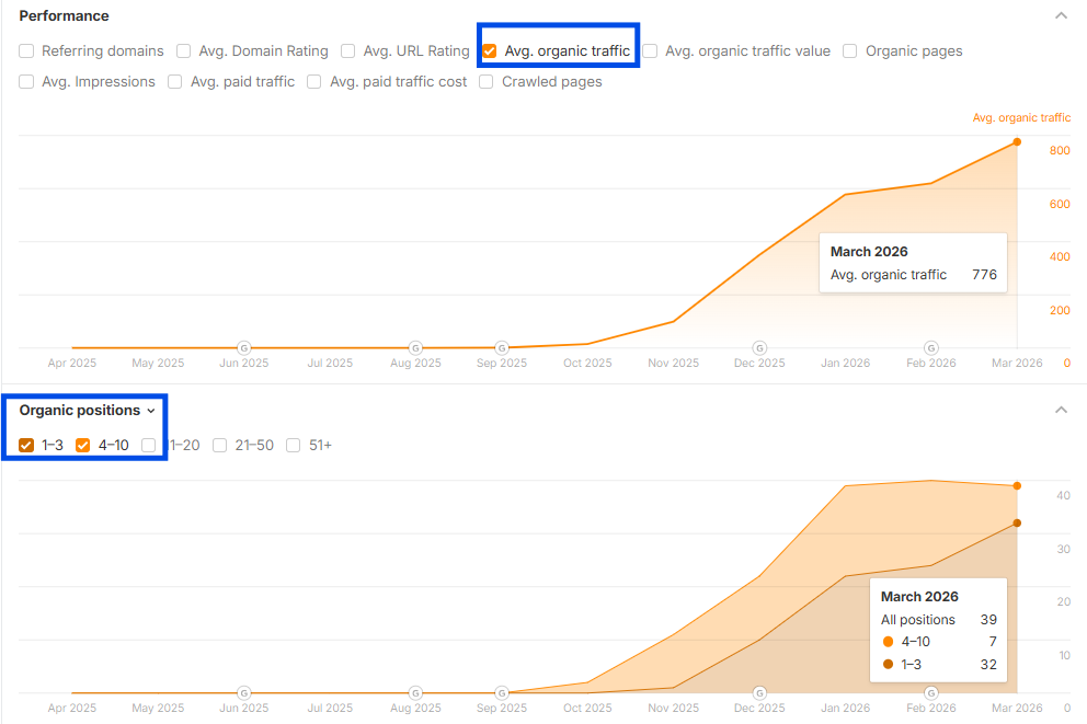 Ahrefs chart showing 776 estimated organic visits and 32 top-three rankings for Airlie Jet Ski Tours
