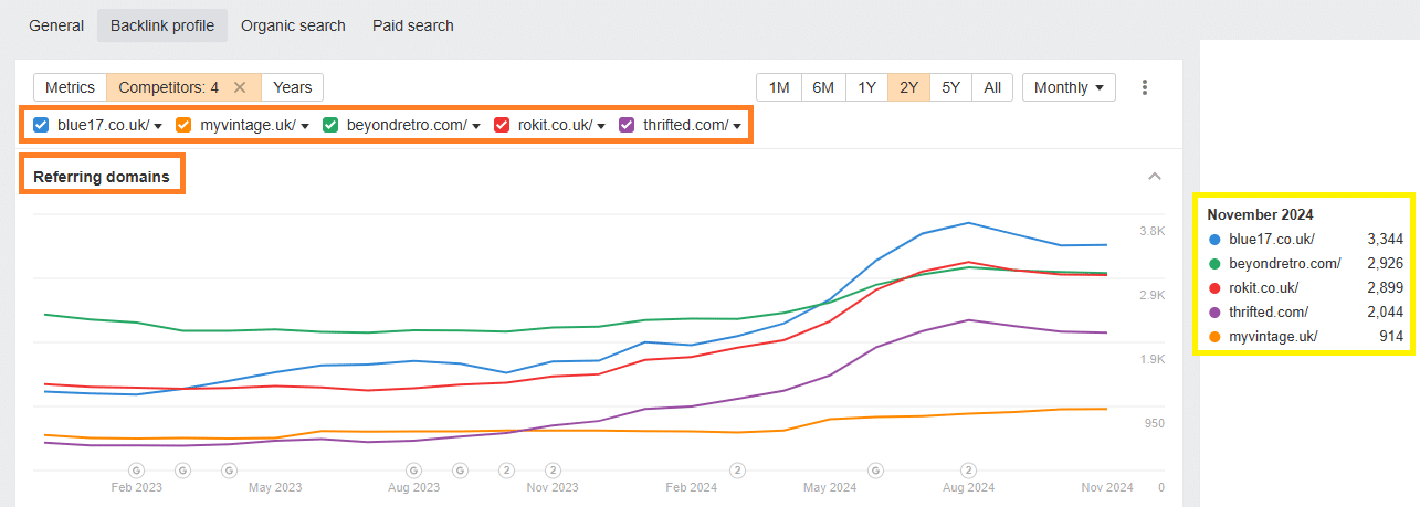 Ahrefs comparison showing Blue17 with 3,344 referring domains in November 2024