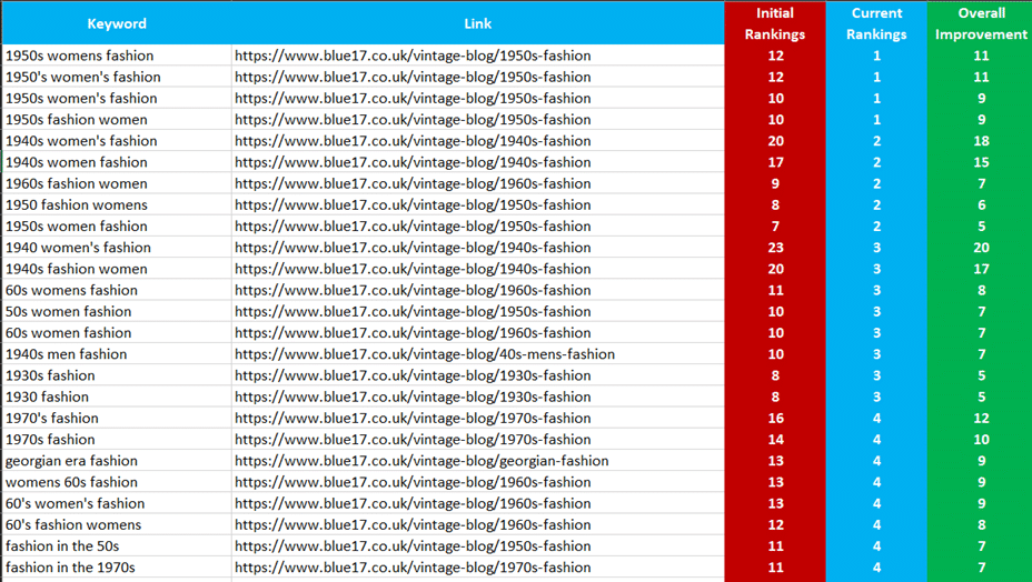 Blue17 editorial fashion-history keyword ranking improvements