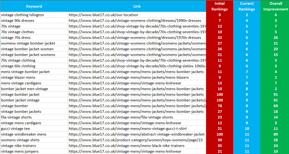 Blue17 commercial vintage clothing keyword ranking improvements