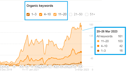 DeskFlex organic keyword chart showing 161 keywords in the top 20, including 16 top-three rankings