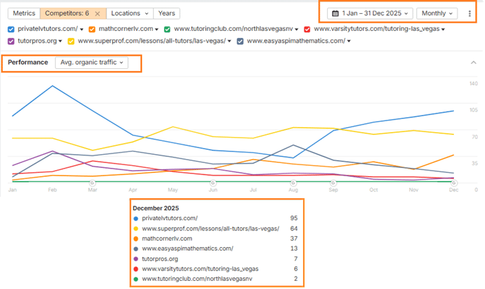Private Las Vegas Tutors leading selected competitors in estimated organic traffic