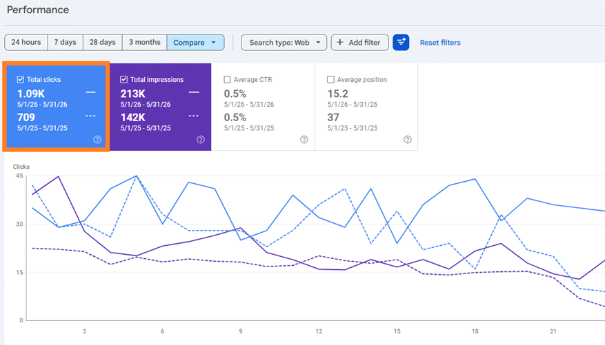 Google Search Console showing 1090 clicks and 213000 impressions for Limo Service Atlanta in May 2026 compared with 709 clicks and 142000 impressions in May 2025