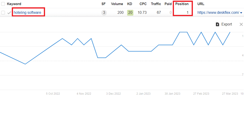 DeskFlex ranking number one for the keyword hoteling software