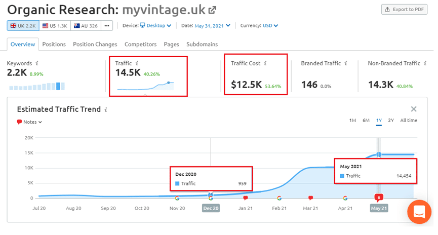 Semrush chart showing MyVintage estimated organic traffic increasing from 959 in December 2020 to 14,454 in May 2021