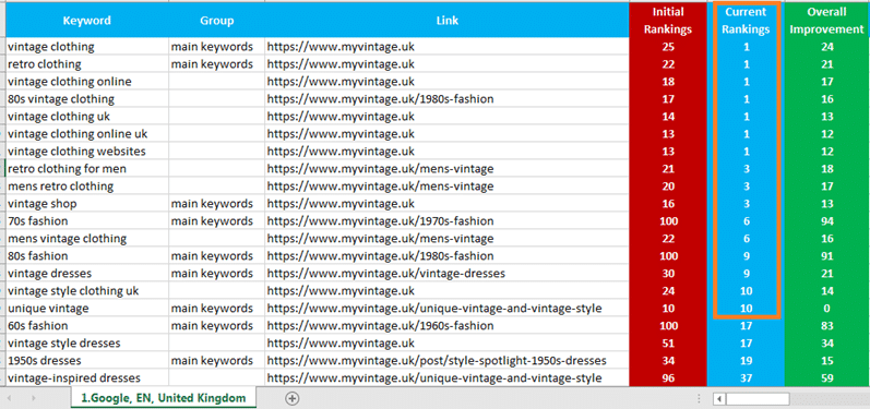 MyVintage keyword report showing multiple number-one vintage clothing rankings