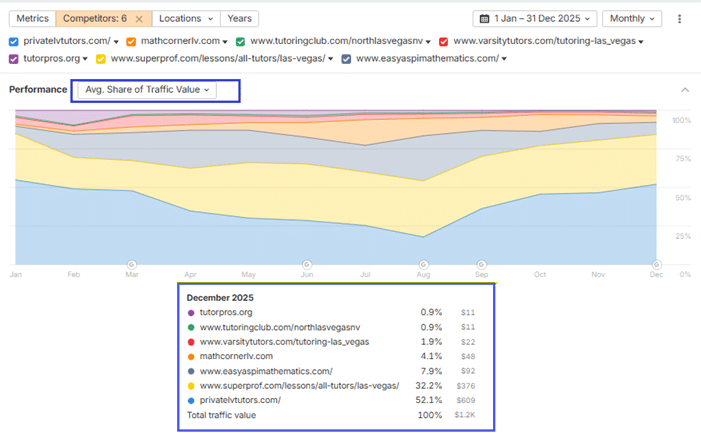 Private Las Vegas Tutors leading competitors in average share of organic traffic value